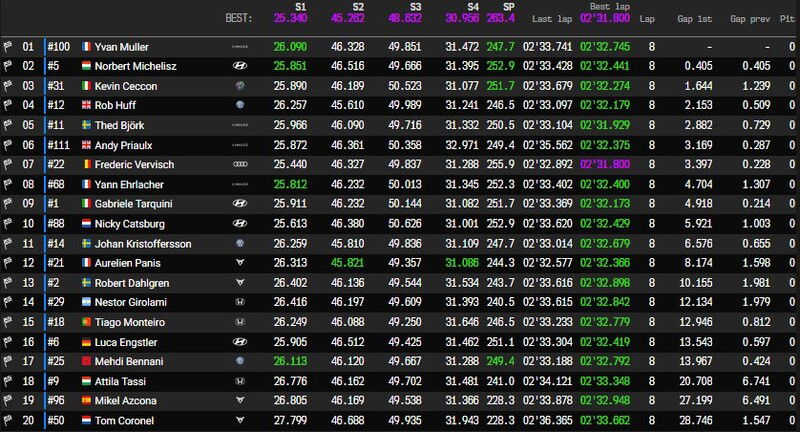 Macao - I primi 20 della Race1