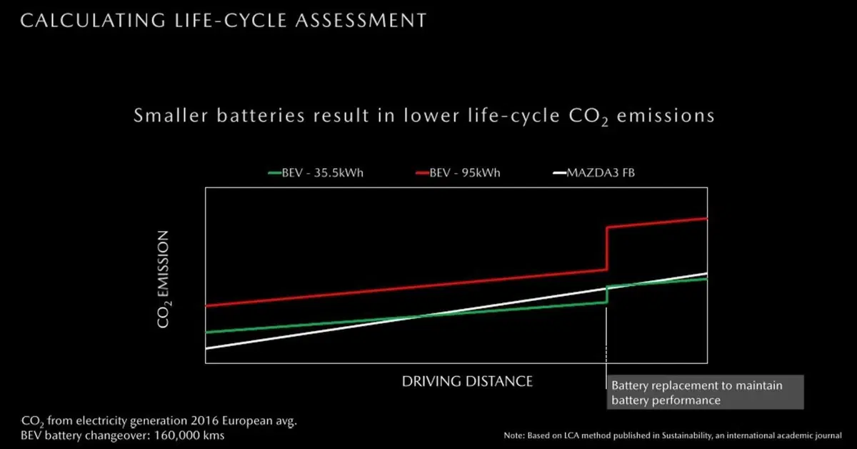 Meglio piccolo? Le dimensioni del pacco (batterie auto elettrica) contano anche per l'ambiente