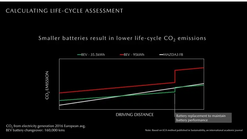 Meglio piccolo? Le dimensioni del pacco (batterie auto elettrica) contano anche per l'ambiente