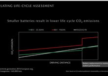 Meglio piccolo? Le dimensioni del pacco (batterie auto elettrica) contano anche per l'ambiente