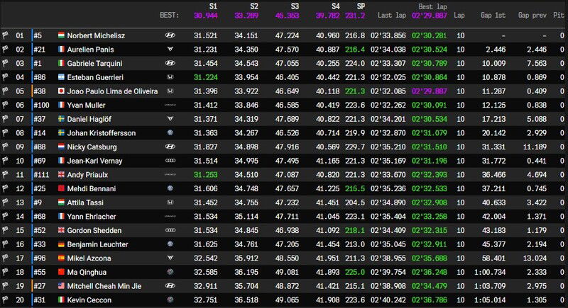 Race1 - I primi 20 classificati