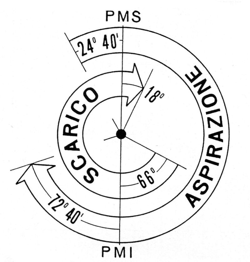 Il diagramma di distribuzione mostra graficamente i punti di inizio apertura e di fine chiusura delle valvole, ovvero gli anticipi e i ritardi rispetto ai punti morti. Nel caso qui visibile l&rsquo;incrocio ha una durata di 42&deg; 40&rsquo;, data dalla somma di 18&deg; e 24&deg; 40&rsquo;