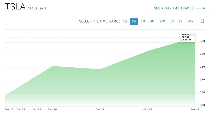 Il momento magico di Tesla: nuovo record a Wall Street