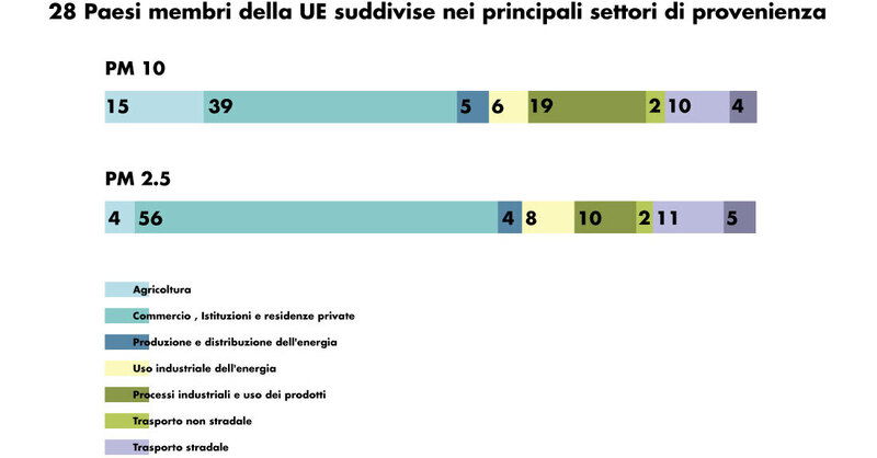 Ecco perch&eacute; le emissioni di particolato dei diesel Euro 6 (ma anche Euro 4 e 5) sono irrilevanti