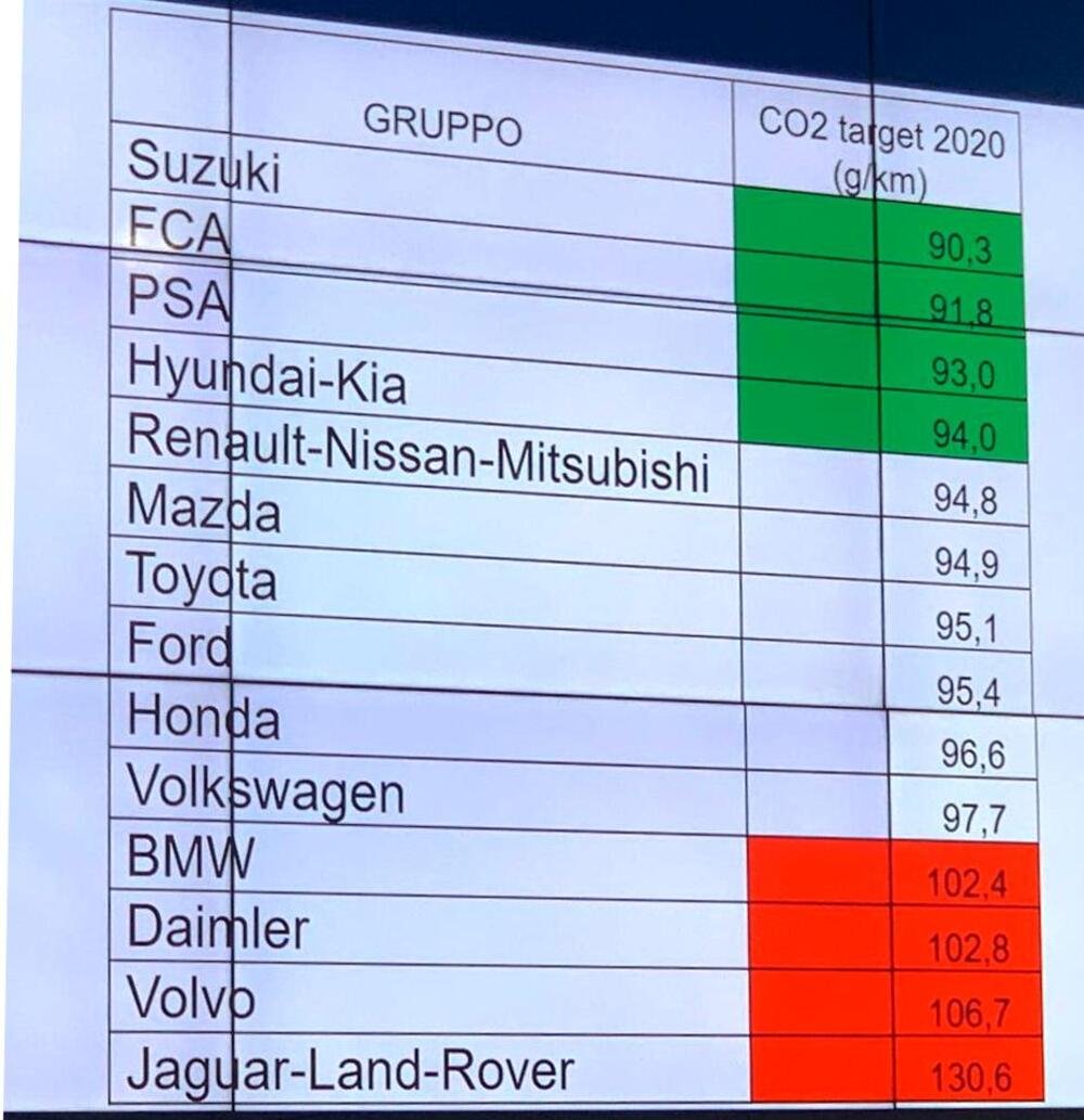 La tabella tricolore, con quote di CO2 ridotte ai Costruttori auto &quot;verdi&quot; non deve trarre in inganno. Ogni target &egrave; ponderato alla gamma dei modelli