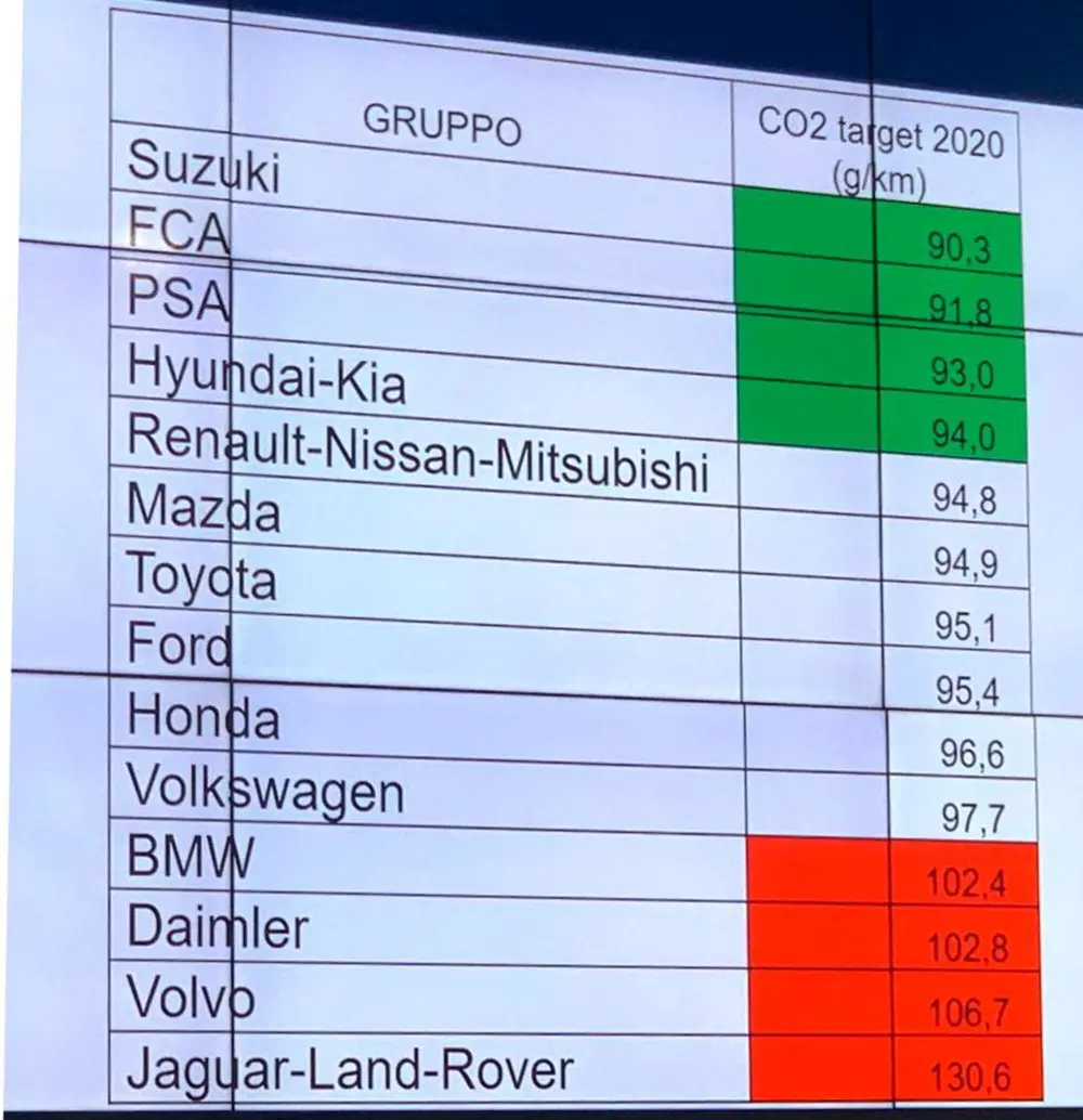 La tabella tricolore, con quote di CO2 ridotte ai Costruttori auto "verdi" non deve trarre in inganno. Ogni target &egrave; ponderato alla gamma dei modelli