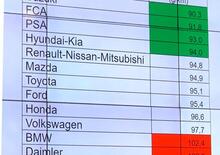 Quanto fanno le Case auto oggi (2020) per le emissioni CO2? I numeri con i marchi premium ultimi ma primi