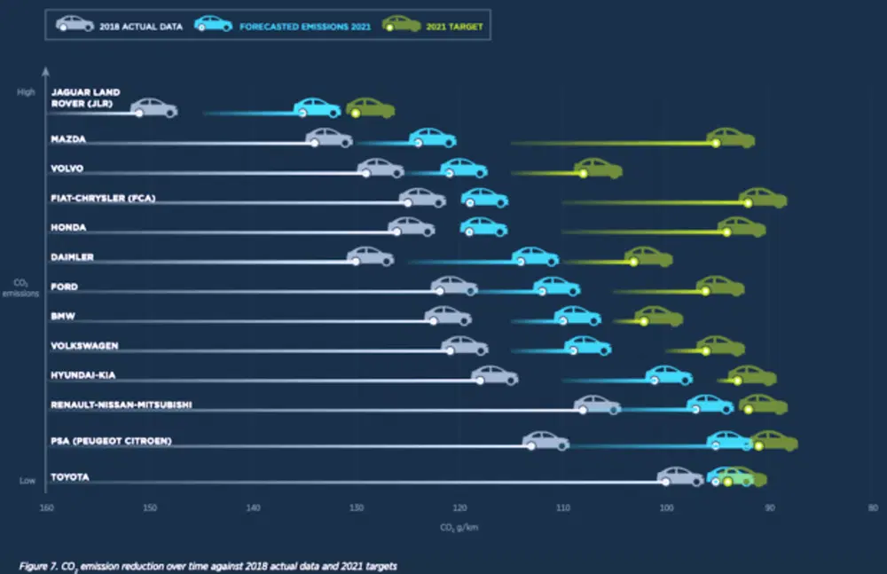 I percorsi di target CO2 per le Case auto - stime PA C.