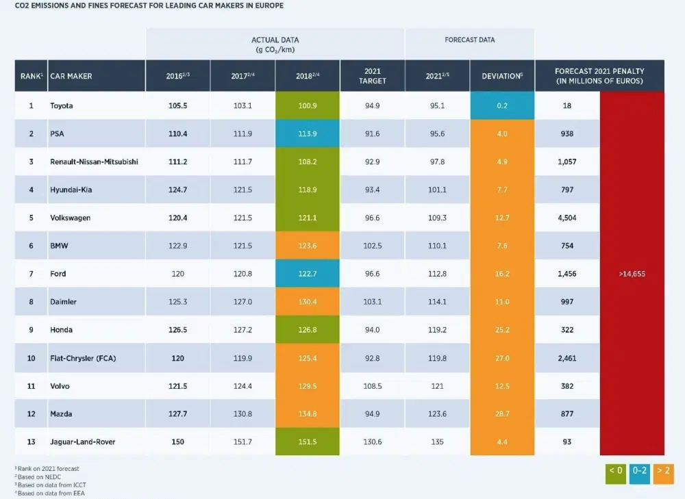 I costi potenziali per lo sforamento dei target CO2 delle Case auto - Fonte PA C.