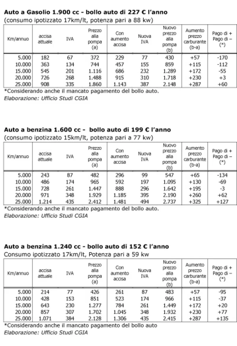 Le tabelle elaborate dalla CGIA di Mestre