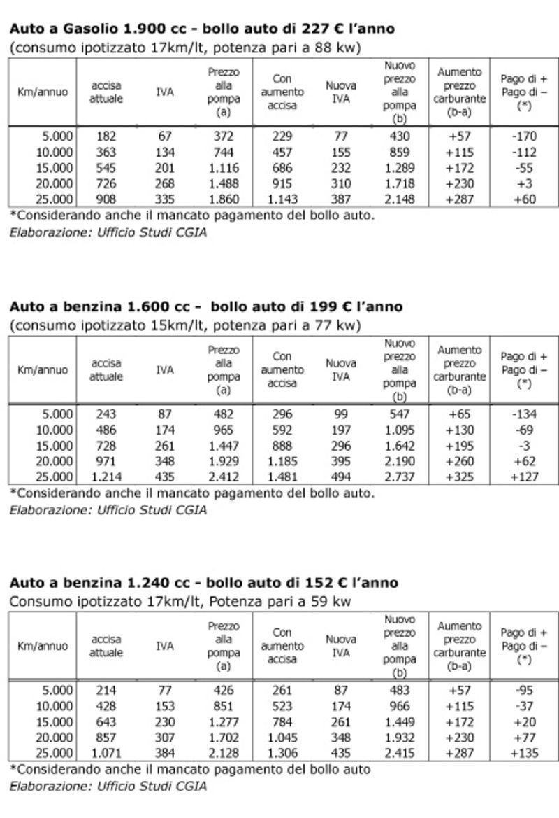 Le tabelle elaborate dalla CGIA di Mestre