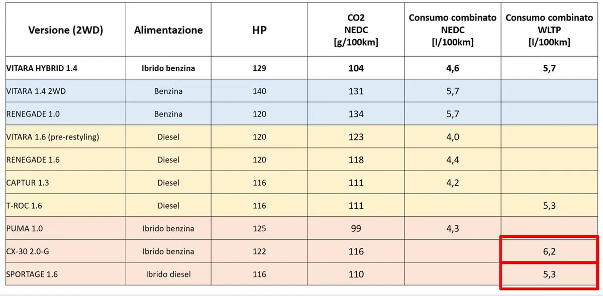 Confronto consumi e CO2 SUV 2020: pari potenza ma chi vince, tra benzina, diesel o ibrido? (2)