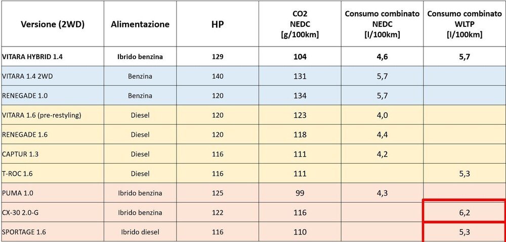 Tabella confronto Potenza, Emissioni e Consumo per i SUV compatti 2020 pi&ugrave; venduti