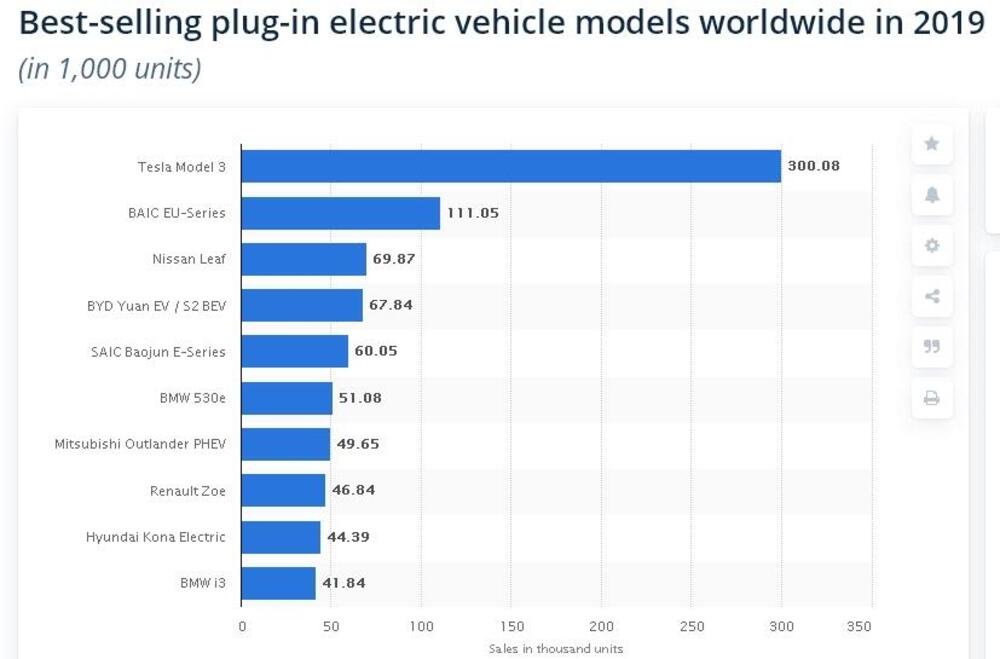 Top10 auto elettriche nel mondo: poca Europa e 0 VW, per adesso