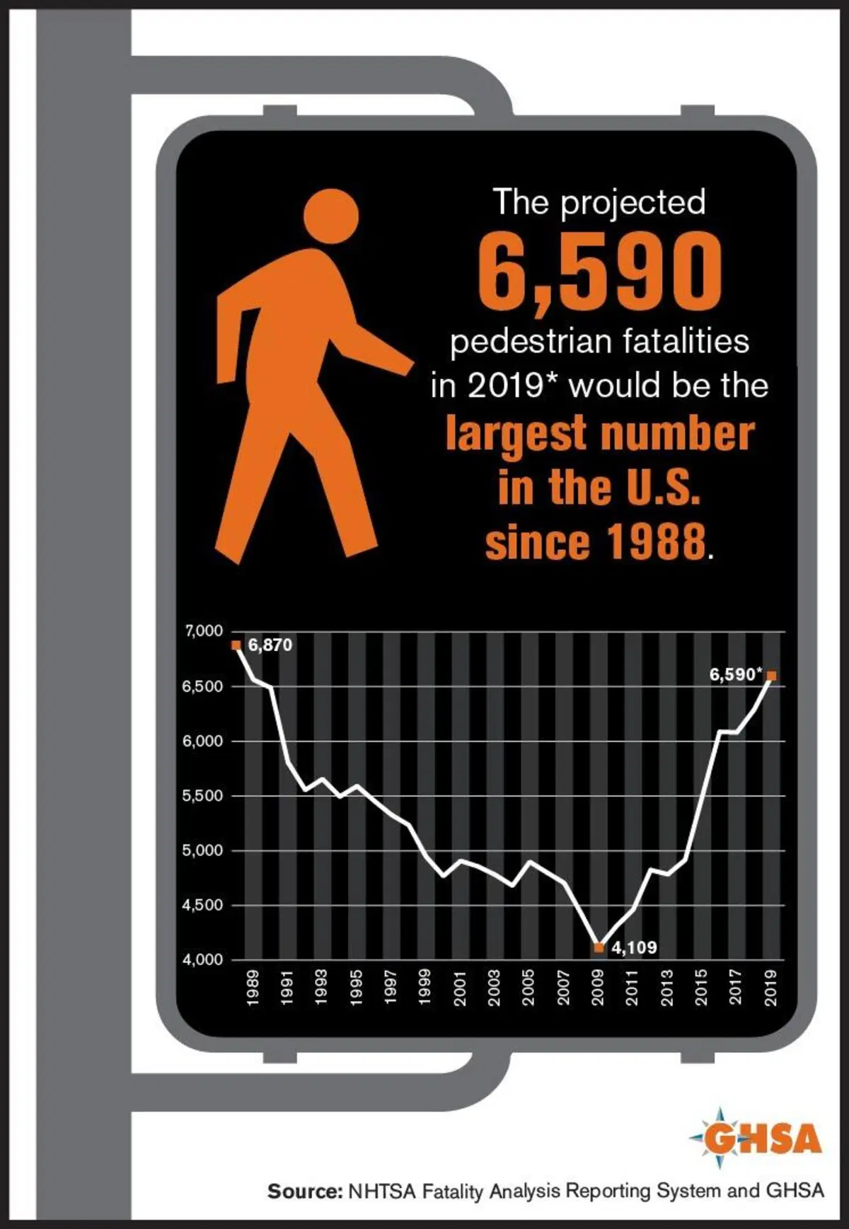 Dramma pedoni nonostante gli ADAS: i morti in strada salgono a cifre record come a fine anni Ottanta [USA] (3)