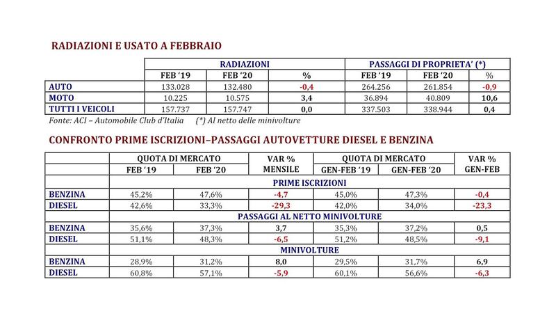 Fonte: ACI &ndash; Automobile Club d&rsquo;Italia