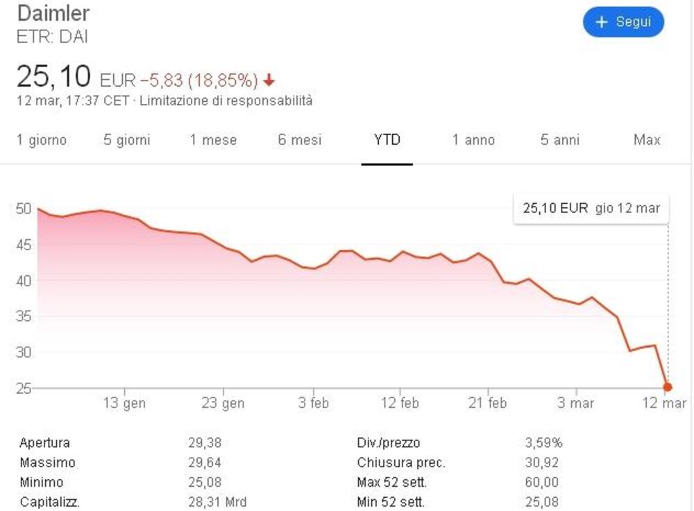 Il tonfo a met&agrave; prezzo in pochi mesi per il titolo Daimler