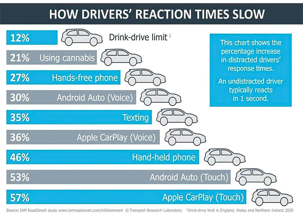 Ecco perch&eacute; i sistemi di infotainment sono pi&ugrave; pericolosi dell'alcool alla guida