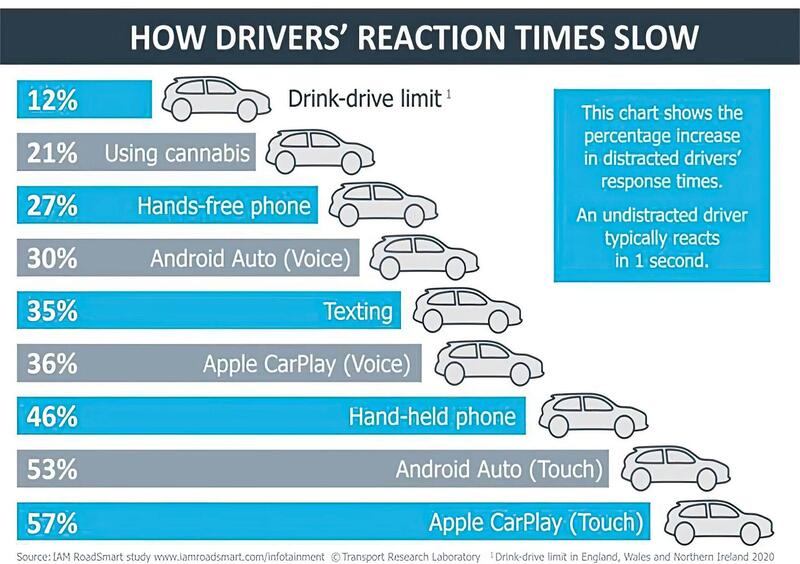 Ecco perch&eacute; i sistemi di infotainment sono pi&ugrave; pericolosi dell&#039;alcool alla guida