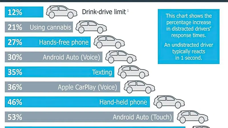 Ecco perch&eacute; i sistemi di infotainment sono pi&ugrave; pericolosi dell'alcool alla guida