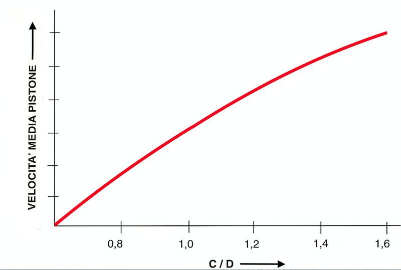 Il grafico mostra come cambia la velocit&agrave; media del pistone in funzione del rapporto corsa/alesaggio, fermo restando il regime di rotazione. &Egrave; chiaro dunque che per contenere le sollecitazioni meccaniche conviene adottare corse modeste