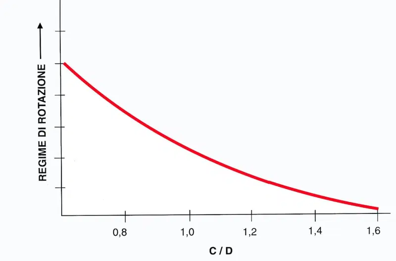 Per girare forte ci vogliono corse corte! Il grafico mostra chiaramente come, riducendo il rapporto corsa/alesaggio sia possibile raggiungere regimi di rotazione pi&ugrave; alti a parit&agrave; di sollecitazioni meccaniche (ovvero con la stessa velocit&agrave; media del pistone)