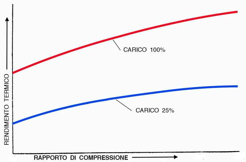 Il rendimento termico del motore aumenta al crescere del rapporto di compressione, ma non in modo lineare. Il grafico mostra anche come esso sia legato alla apertura della valvola del gas, ossia al carico