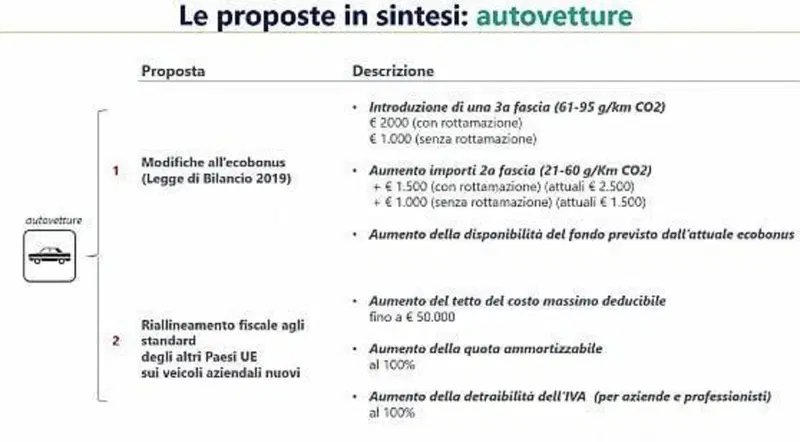 Unrae propone al Governo di prevedere una terza fascia per l'Ecobonus dei privati e una diversa e pi&ugrave; ampia fiscalit&agrave; a favore delle imprese che acquistano un'auto