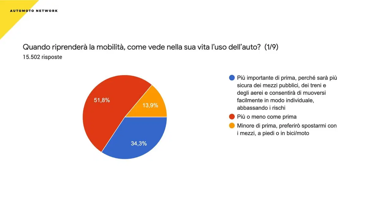 Sondaggio Automoto.it: ecco cosa pensano gli italiani dell'auto nel dopo emergenza