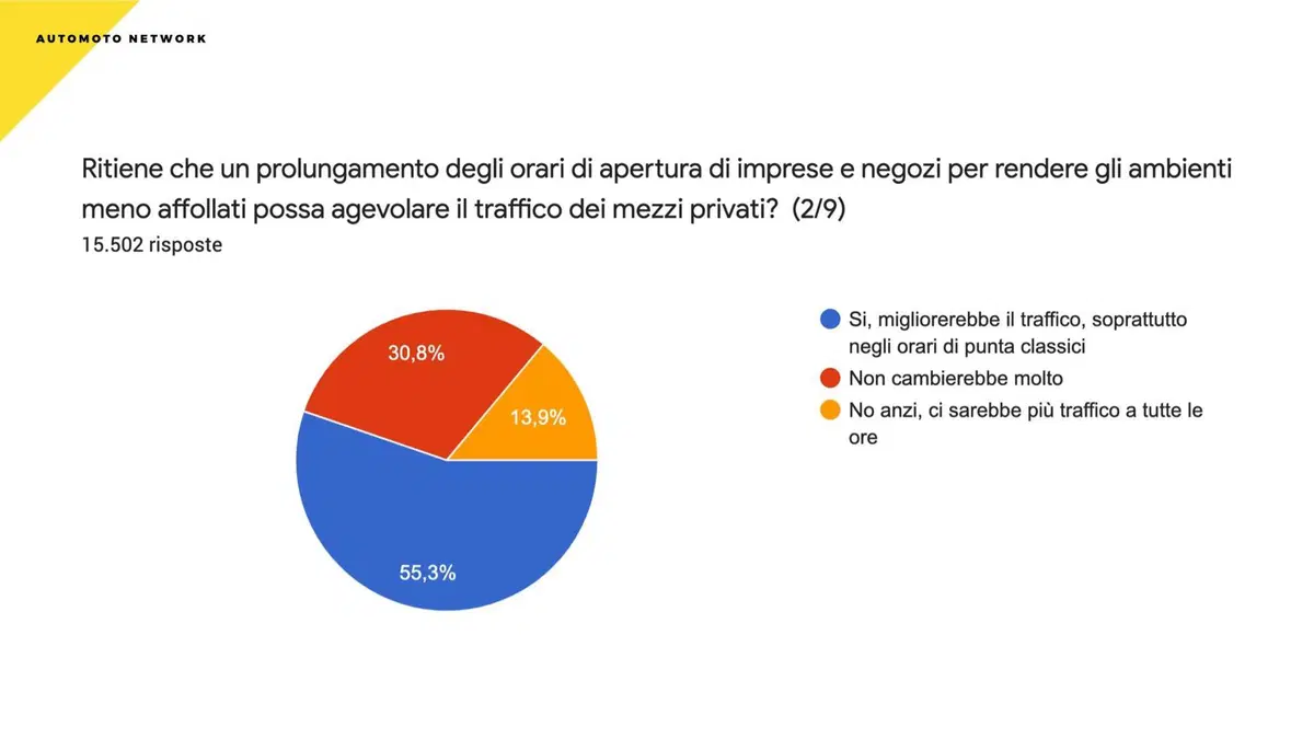 Sondaggio Automoto.it: ecco cosa pensano gli italiani dell'auto nel dopo emergenza (2)