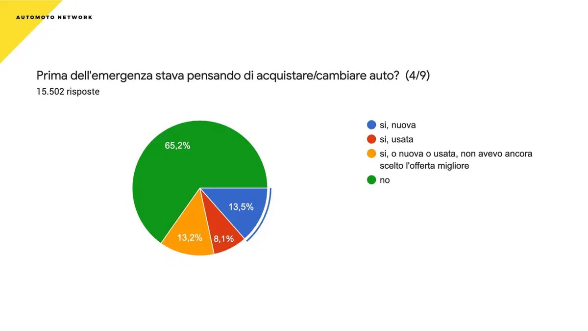 Sondaggio Automoto.it: ecco cosa pensano gli italiani dell'auto nel dopo emergenza (4)