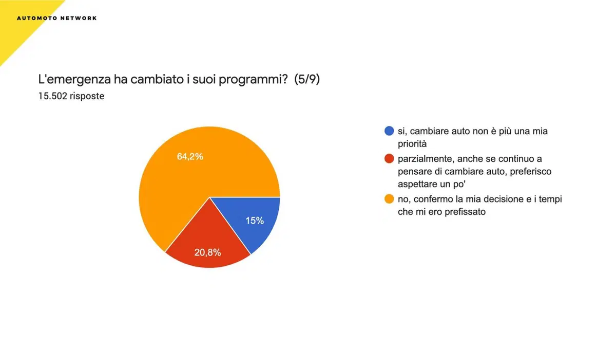 Sondaggio Automoto.it: ecco cosa pensano gli italiani dell'auto nel dopo emergenza (5)