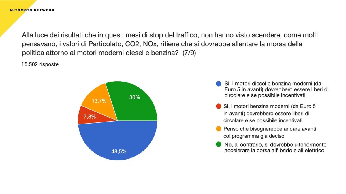 Sondaggio Automoto.it: ecco cosa pensano gli italiani dell'auto nel dopo emergenza (7)