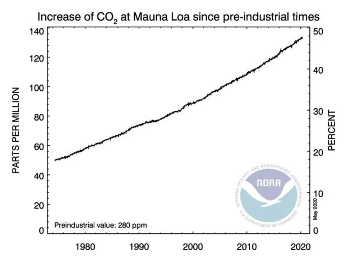 Pandemia e restrizione su ogni tipo di mobilità non fermano il cambiamento climatico: CO2 a livelli record negli osservatori ufficiali e trend in accelerazione (2)