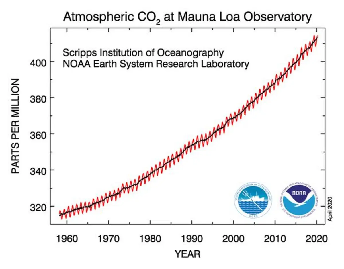 Pandemia e restrizione su ogni tipo di mobilità non fermano il cambiamento climatico: CO2 a livelli record negli osservatori ufficiali e trend in accelerazione (3)