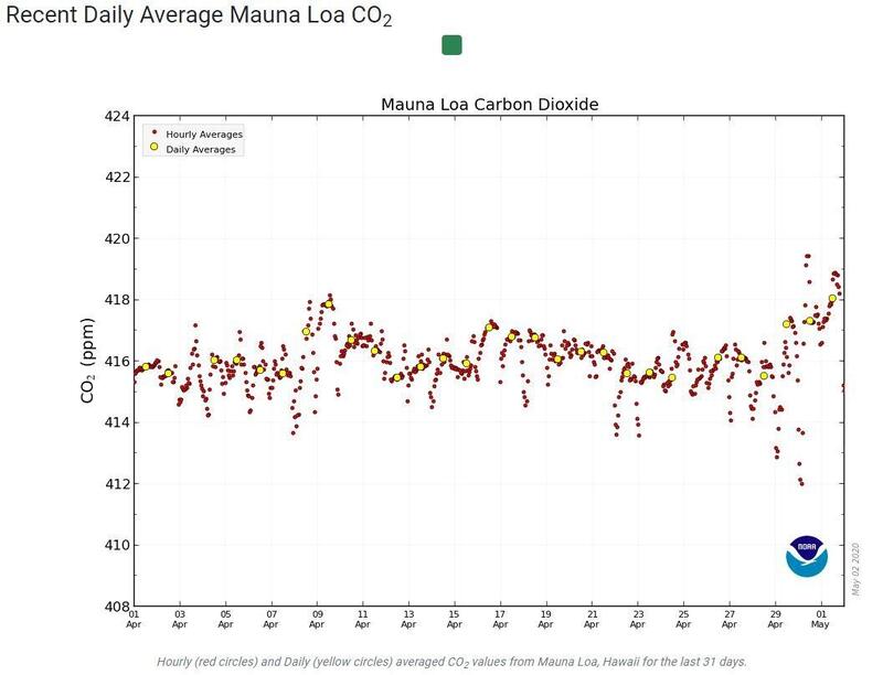 Pandemia e restrizione su ogni tipo di mobilit&agrave; non fermano il cambiamento climatico: CO2 a livelli record negli osservatori ufficiali e trend in accelerazione