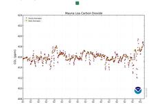 Pandemia e restrizione su ogni tipo di mobilità non fermano il cambiamento climatico: CO2 a livelli record negli osservatori ufficiali e trend in accelerazione