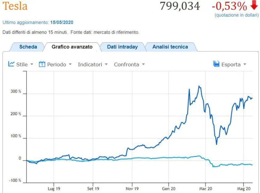 Andamento azioni Tesla da maggio 2019 a oggi, contro quello dell'indice medio di Borsa Italia
