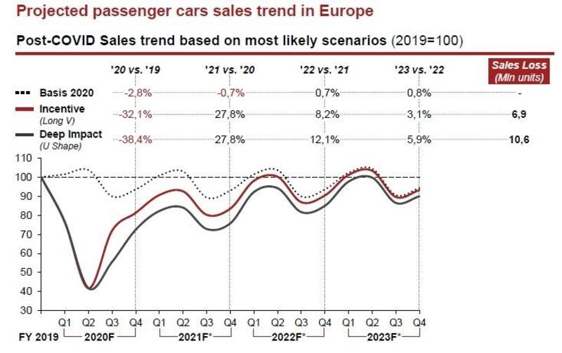 Mercato auto post-Covid, Impatto da guerra mondiale: cosa conta ora per le Case [Grafici e Dati]