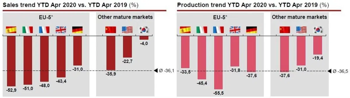 Mercato auto post-Covid, Impatto da guerra mondiale: cosa conta ora per le Case [Grafici e Dati] (3)