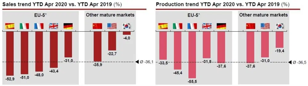 I cali di vendita e produzione auto nelle varie nazioni