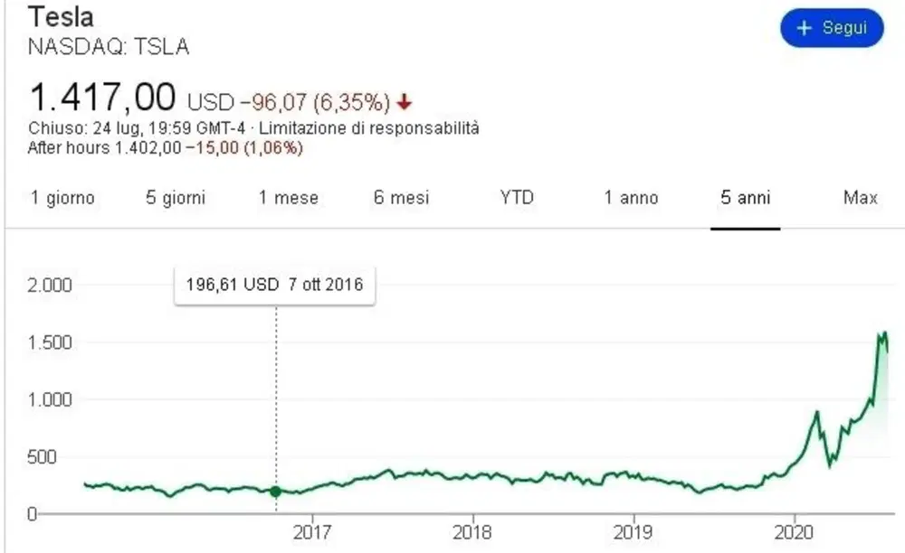 Azioni Tesla, da sempre sull'altalena ma capitalizzazione record in rapporto alla quantit&agrave; di vetture, pure se c'&egrave; il Covid