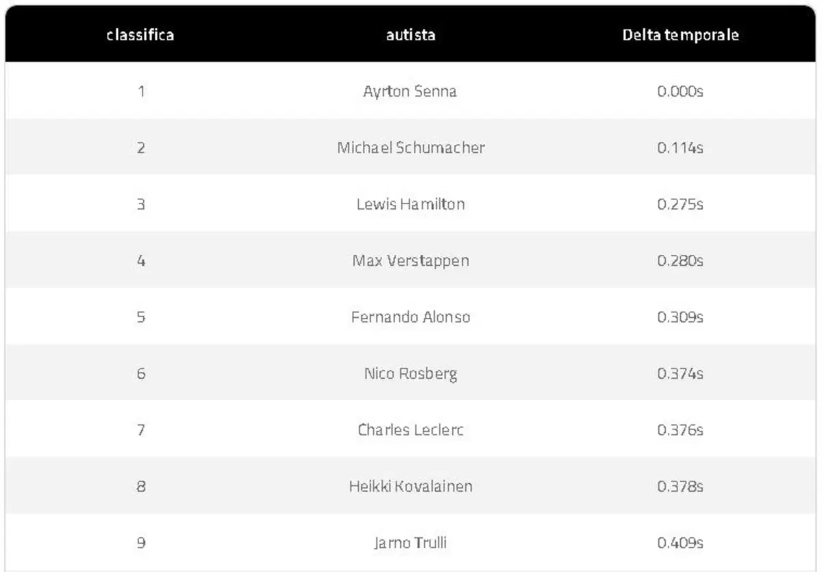 Il pilota più veloce nella storia della Formula 1? Lo ha svelato l'algoritmo: ecco la classifica
