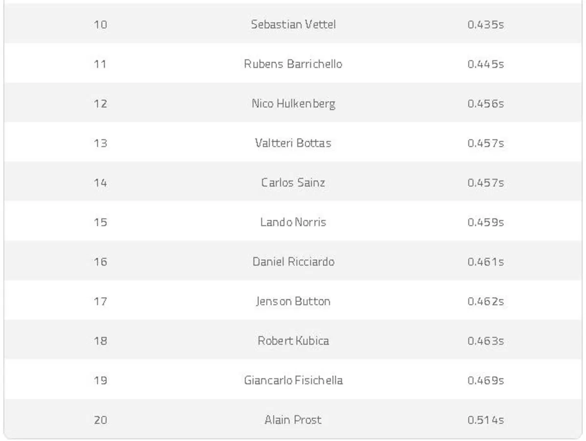 Il pilota più veloce nella storia della Formula 1? Lo ha svelato l'algoritmo: ecco la classifica (2)