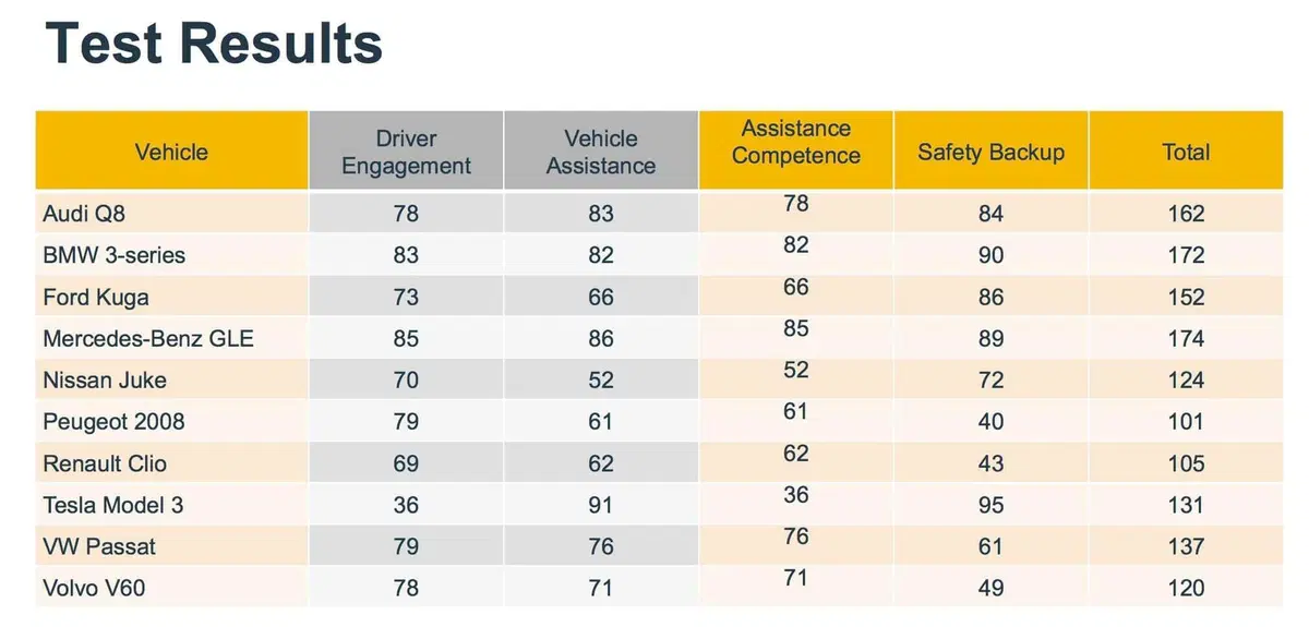 Nuovi ADAS e guida autonoma richiedono nuovi controlli: EuroNCAP rivoluziona le pagelle delle auto [Mercedes batte Tesla] (4)