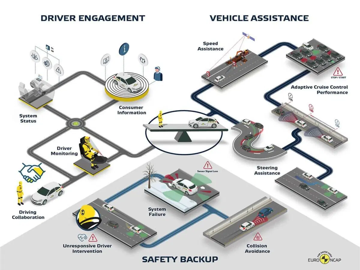 Nuovi ADAS e guida autonoma richiedono nuovi controlli: EuroNCAP rivoluziona le pagelle delle auto [Mercedes batte Tesla] (3)