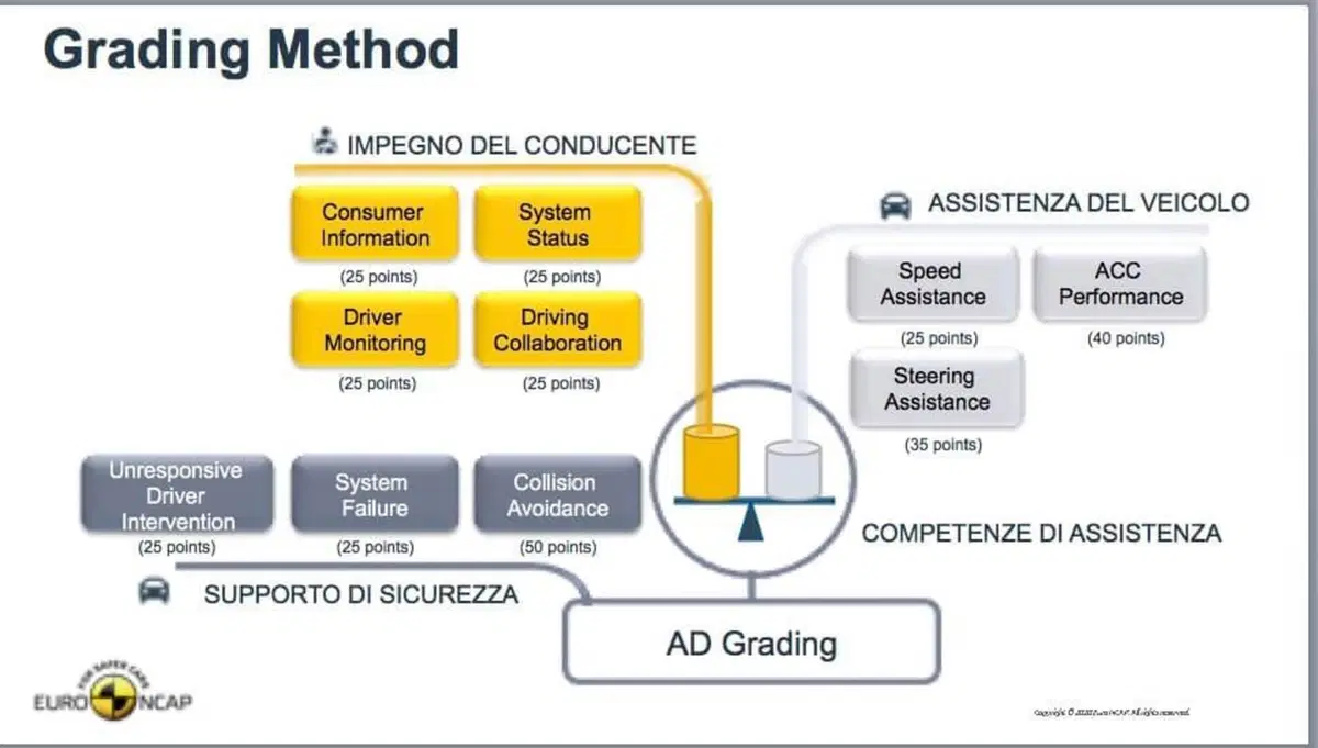 Nuovi ADAS e guida autonoma richiedono nuovi controlli: EuroNCAP rivoluziona le pagelle delle auto [Mercedes batte Tesla] (2)