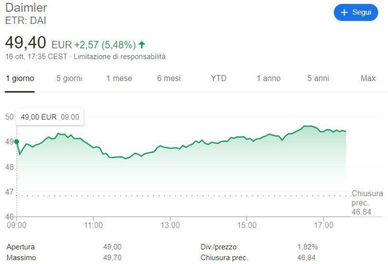 Compro FCA? S&igrave; e pure Daimler: il mini rally finanziario dell&rsquo;auto europea