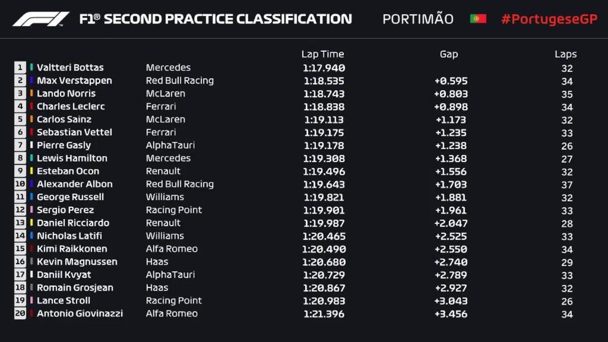F1, GP Portogallo 2020, FP3: Bottas al top  (36)
