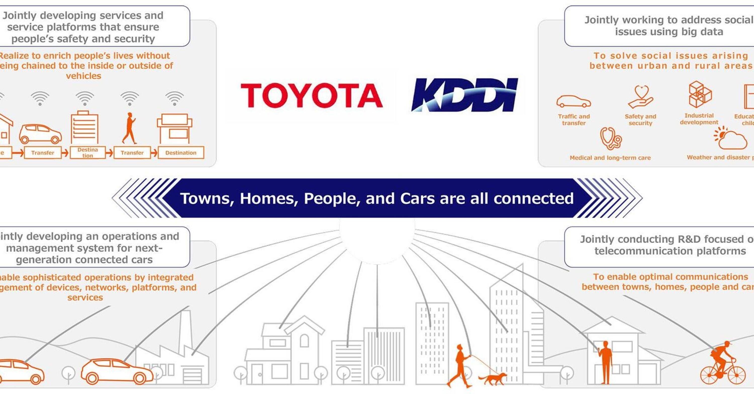 Toyota: accordo da 400 milioni con KDDI per l&#039;auto connessa